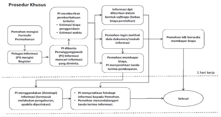 prosedur khusus