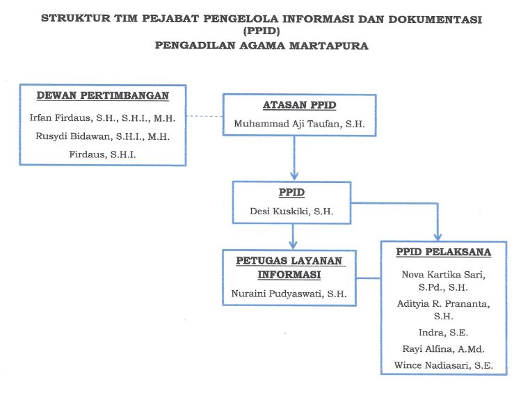 struktur ppid